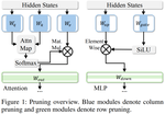 Numerical Pruning for Efficient Autoregressive Models